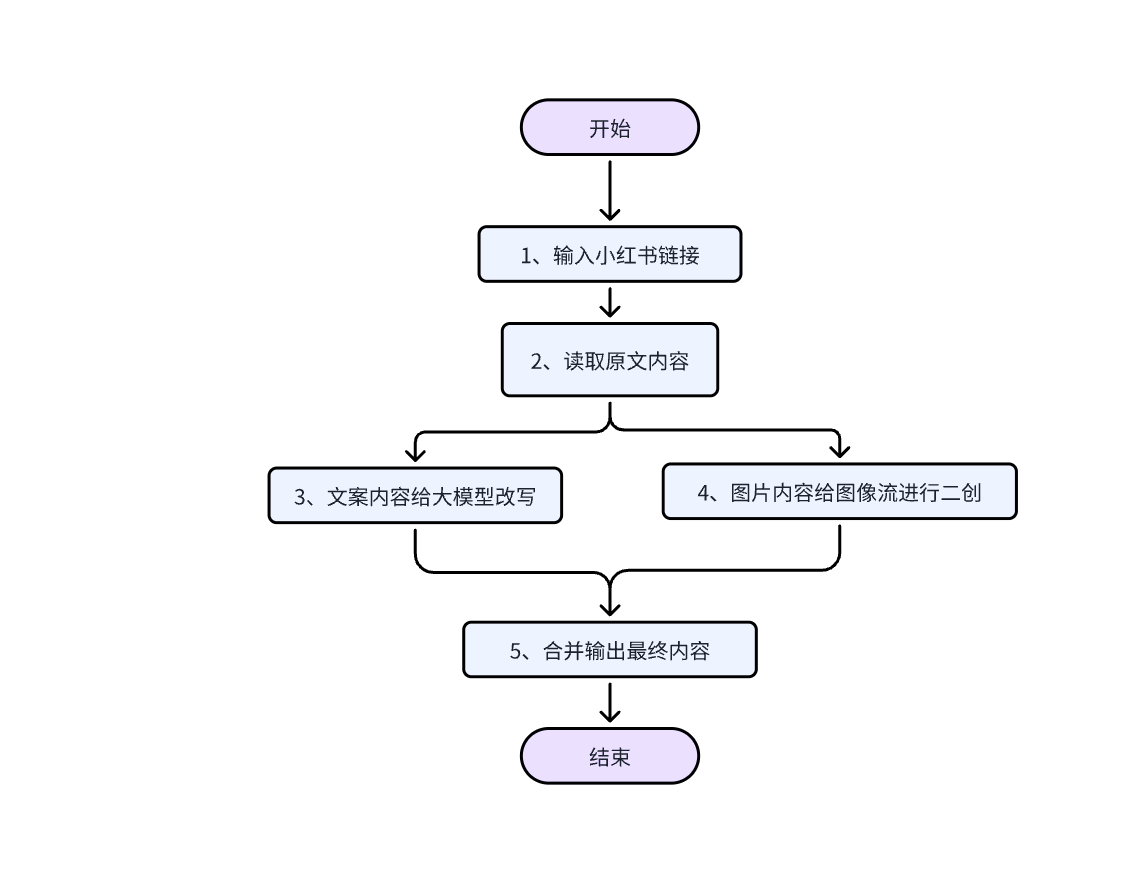 教你用coze搭建根据小红书链接进行二创的工作流，可直接发小绿书  小白级超详细教程-知赚网