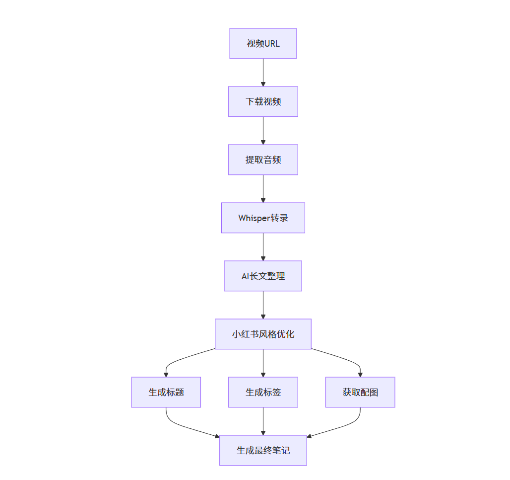 小红书笔记生成器 (XHS Note Generator)一键将视频转换为优质小红书笔记，自动优化内容和配图-知赚网